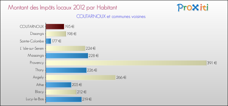 Montant des impôts locaux par Habitant pour COUTARNOUX et les communes proches Comparaison des impôts locaux par habitant pour COUTARNOUX et les communes voisines