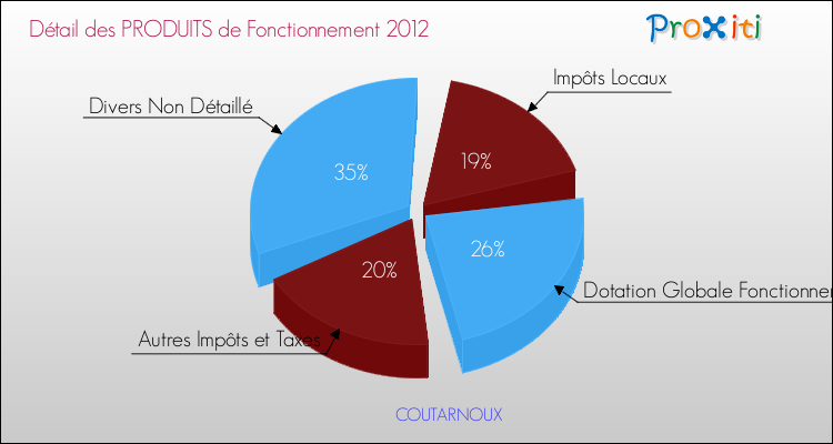 Décomposition du Budget de Fonctionnement 2012 de la commune de COUTARNOUX Budget de Fonctionnement 2012 pour la commune de COUTARNOUX