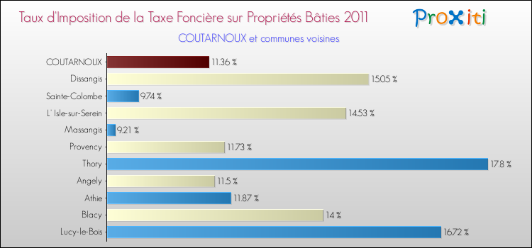 Taux d'imposition de la taxe foncière sur le bati 2011 pour COUTARNOUX et les communes proches Comparaison des taux d'imposition de la taxe foncière sur le bati 2011 pour COUTARNOUX et les communes voisines