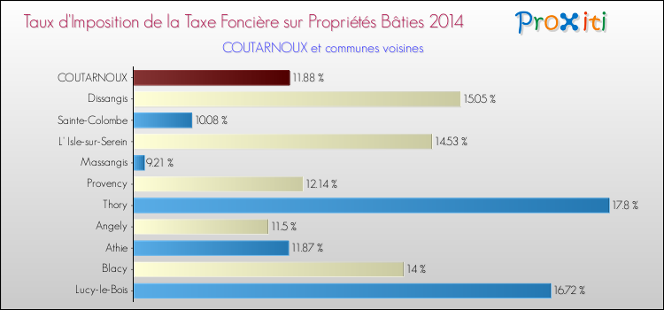 Taux d'imposition de la taxe foncière sur le bati 2014 pour COUTARNOUX et les communes proches Comparaison des taux d'imposition de la taxe foncière sur le bati 2014 pour COUTARNOUX et les communes voisines