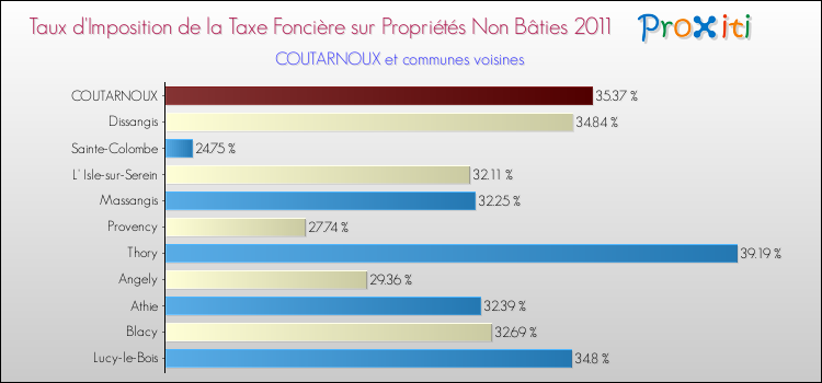 Taux d'imposition de la taxe foncière sur les immeubles et terrains non batis 2011 pour COUTARNOUX et les communes proches Comparaison des taux d'imposition de la taxe foncière sur les immeubles et terrains non batis 2011 pour COUTARNOUX et les communes voisines