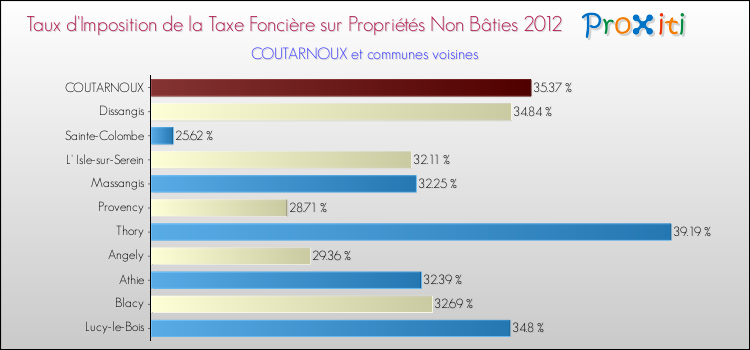 Taux d'imposition de la taxe foncière sur les immeubles et terrains non batis 2012 pour COUTARNOUX et les communes proches Comparaison des taux d'imposition de la taxe foncière sur les immeubles et terrains non batis 2012 pour COUTARNOUX et les communes voisines
