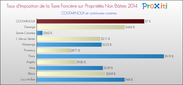 Taux d'imposition de la taxe foncière sur les immeubles et terrains non batis 2014 pour COUTARNOUX et les communes proches Comparaison des taux d'imposition de la taxe foncière sur les immeubles et terrains non batis 2014 pour COUTARNOUX et les communes voisines