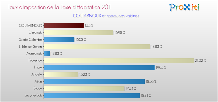 Taux d'imposition de la taxe d'habitation 2011 pour COUTARNOUX et les communes proches Comparaison des taux d'imposition de la taxe d'habitation 2011 pour COUTARNOUX et les communes voisines