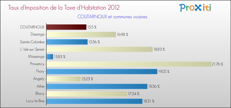 Taux d'imposition de la taxe d'habitation 2012 pour COUTARNOUX et les communes proches Comparaison des taux d'imposition de la taxe d'habitation 2012 pour COUTARNOUX et les communes voisines