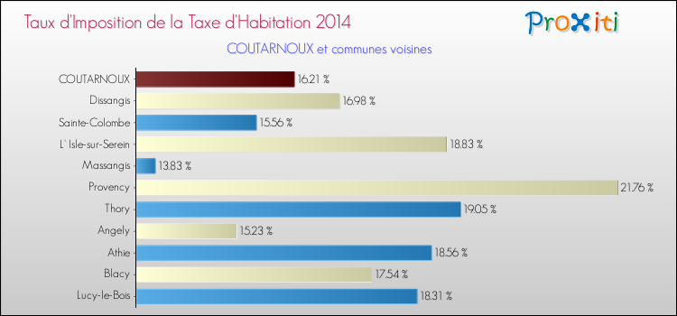 Taux d'imposition de la taxe d'habitation 2014 pour COUTARNOUX et les communes proches Comparaison des taux d'imposition de la taxe d'habitation 2014 pour COUTARNOUX et les communes voisines