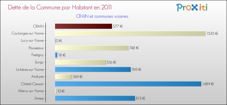 Dette par habitant de la commune en 2011 pour CRAIN et les communes proches Comparaison de la dette par habitant de la commune en 2011 pour CRAIN et les communes voisines
