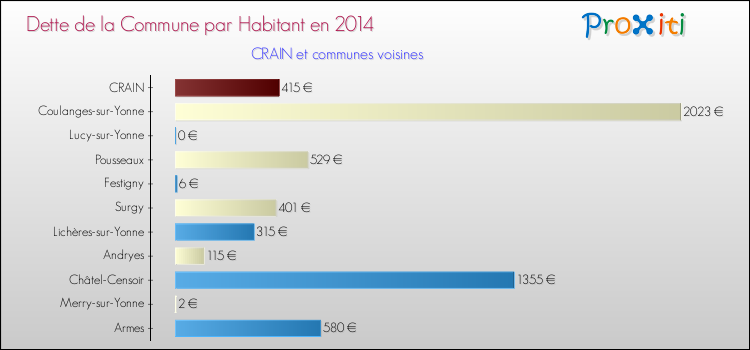 Dette par habitant de la commune en 2014 pour CRAIN et les communes proches Comparaison de la dette par habitant de la commune en 2014 pour CRAIN et les communes voisines