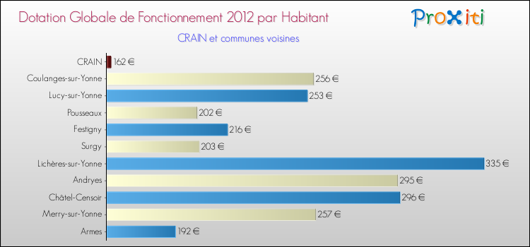 Montant des dotations globales de fonctionnement DGF par Habitant pour CRAIN et les communes proches Comparaison des des dotations globales de fonctionnement DGF par habitant pour CRAIN et les communes voisines