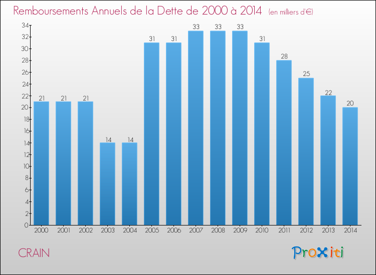 Evolution de l'annuité de la dette pour la commune de CRAIN de 2000 à 2014 Annuités de la dette pour CRAIN de 2000 à 2014