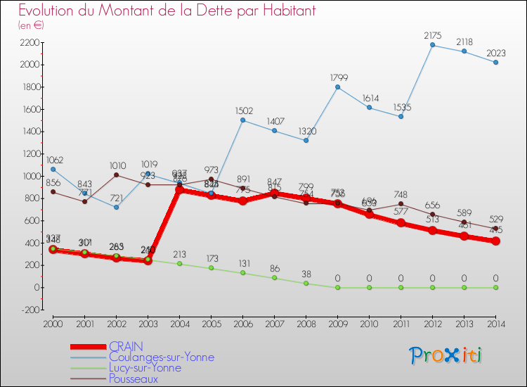 Evolution de la dette par habitant pour la commune de CRAIN et les communes proches de 2000 à 2014 Comparaison de la dette par habitant pour CRAIN et les communes voisines de 2000 à 2014