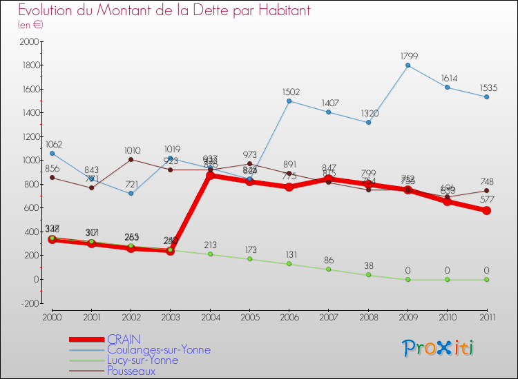 Evolution de la dette par habitant pour la commune de CRAIN et les communes proches Comparaison de la dette par habitant pour CRAIN et les communes voisines
