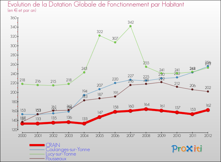 Evolution et montant de la dotation globale de fonctionnement par Habitant pour CRAIN et les communes proches Comparaison des dotations globales de fonctionnement par habitant pour CRAIN et les communes voisines