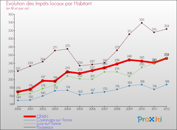 Evolution et montant des impôts locaux par Habitant pour CRAIN et les communes proches Comparaison des impôts locaux par habitant pour CRAIN et les communes voisines