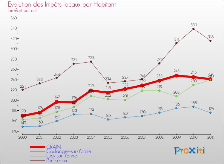 Evolution et montant des impôts locaux par Habitant pour CRAIN et les communes proches Comparaison des impôts locaux par habitant pour CRAIN et les communes voisines