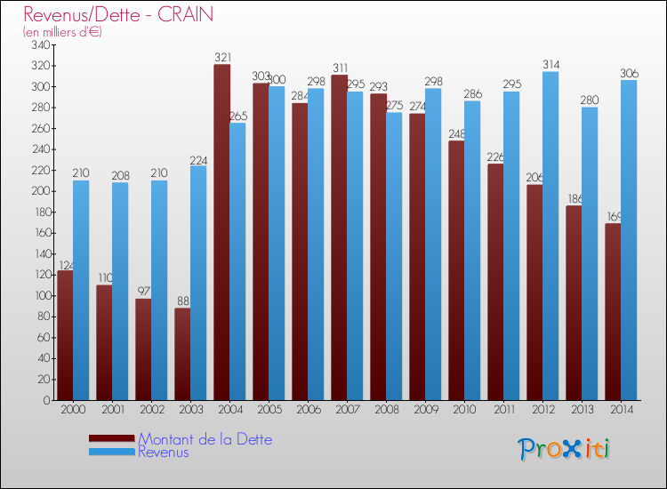 Evolution comparée de la dette et des revenus pour la commune de CRAIN de 2000 à 2014 Comparaison de la dette et des revenus pour CRAIN de 2000 à 2014