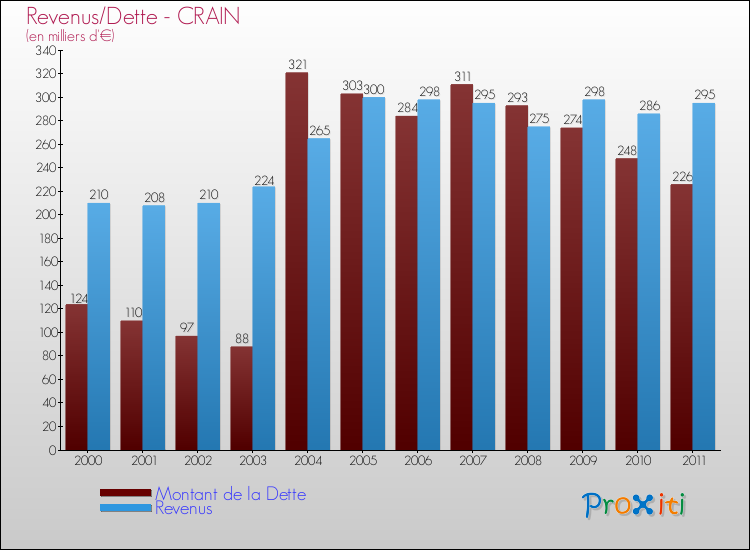 Evolution comparée de la dette et des revenus pour la commune de CRAIN de 2000 à 2011 Comparaison de la dette et des revenus pour CRAIN de 2000 à 2011