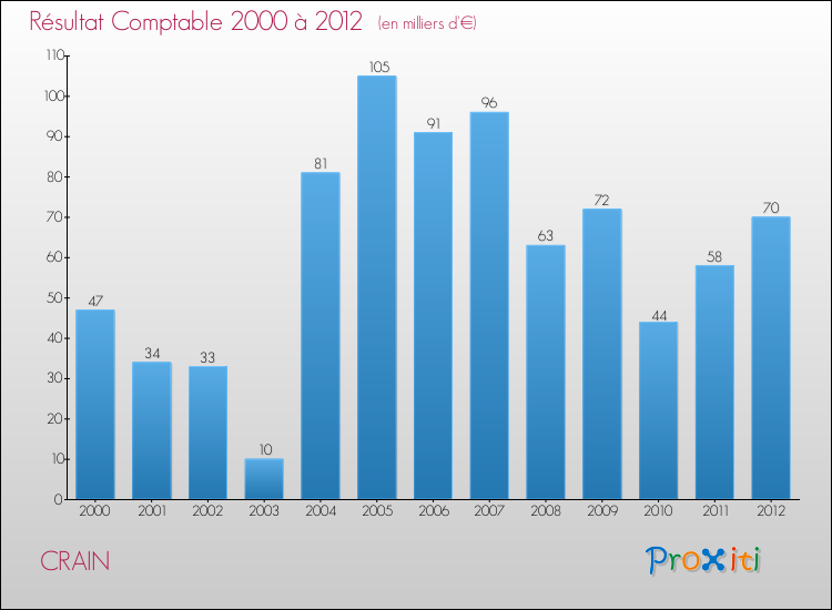 Evolution du résultat comptable pour la commune de CRAIN de 2000 à 2012 Evolution du résultat comptable pour CRAIN de 2000 à 2012