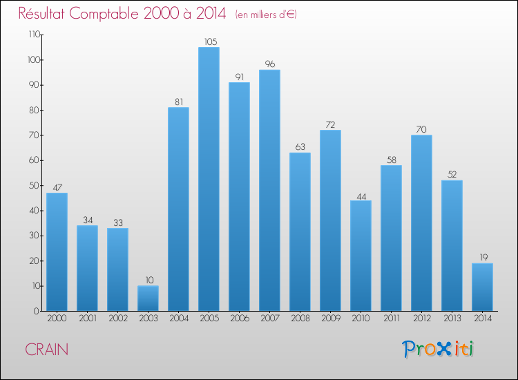 Evolution du résultat comptable pour la commune de CRAIN de 2000 à 2014 Evolution du résultat comptable pour CRAIN de 2000 à 2014