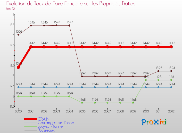 Evolution du taux de la taxe foncière sur le bati pour CRAIN et les communes proches de 2000 à 2012 Comparaison des taux de taxe foncière sur le bati pour CRAIN et les communes voisines de 2000 à 2012