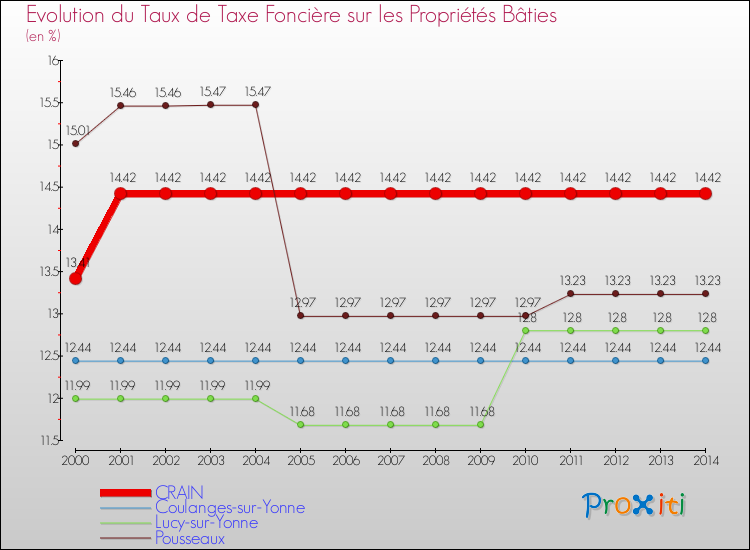Evolution du taux de la taxe foncière sur le bati pour CRAIN et les communes proches de 2000 à 2014 Comparaison des taux de taxe foncière sur le bati pour CRAIN et les communes voisines de 2000 à 2014