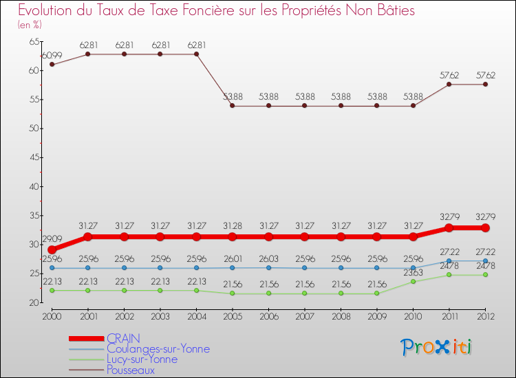 Evolution du taux de la taxe foncière sur les immeubles et terrains non batis pour CRAIN et les communes proches de 2000 à 2012 Comparaison des taux de la taxe foncière sur les immeubles et terrains non batis pour CRAIN et les communes voisines de 2000 à 2012