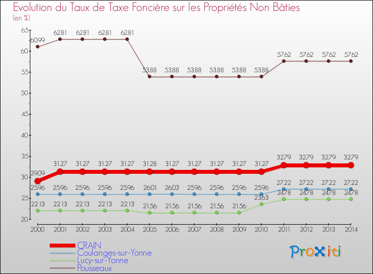 Evolution du taux de la taxe foncière sur les immeubles et terrains non batis pour CRAIN et les communes proches de 2000 à 2014 Comparaison des taux de la taxe foncière sur les immeubles et terrains non batis pour CRAIN et les communes voisines de 2000 à 2014