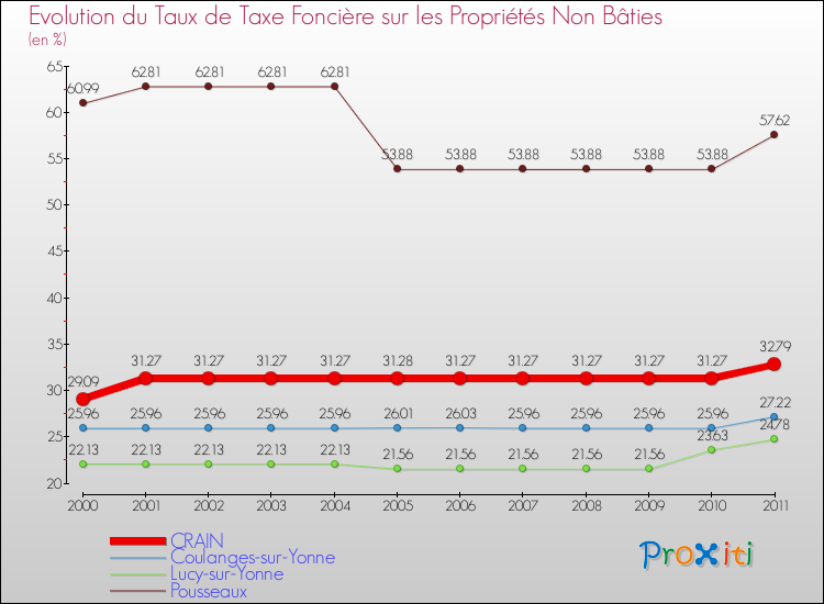Evolution du taux de la taxe foncière sur les immeubles et terrains non batis pour CRAIN et les communes proches Comparaison des taux de la taxe foncière sur les immeubles et terrains non batis pour CRAIN et les communes voisines