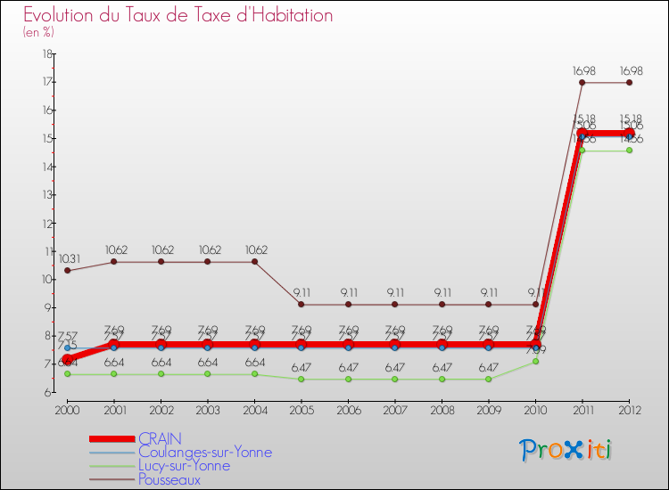 Evolution du taux de la taxe d'habitation pour CRAIN et les communes proches Comparaison des taux de la taxe d'habitation pour CRAIN et les communes voisines