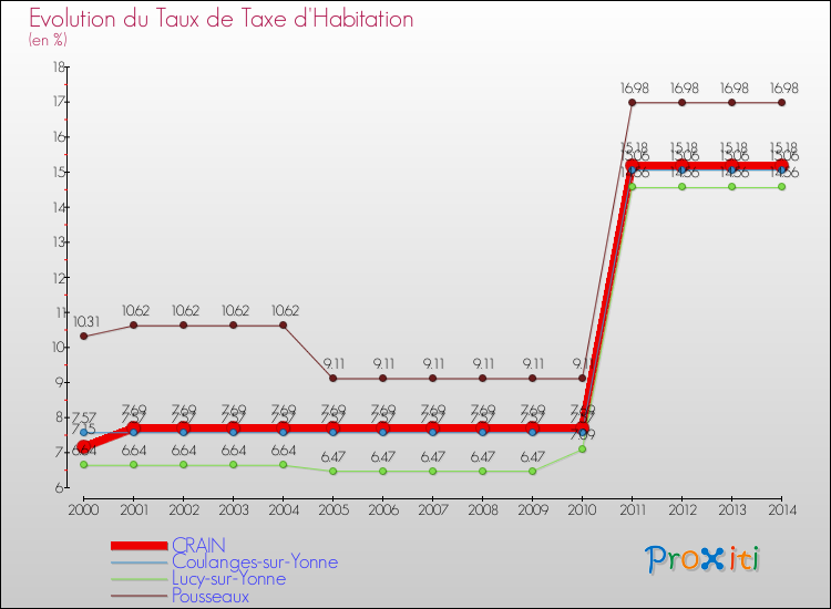 Evolution du taux de la taxe d'habitation pour CRAIN et les communes proches de 2000 à 2014 Comparaison des taux de la taxe d'habitation pour CRAIN et les communes voisines de 2000 à 2014