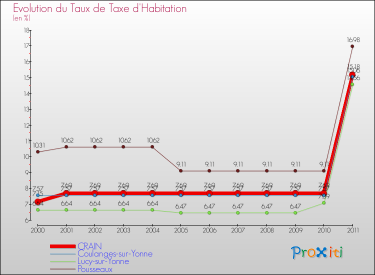Evolution du taux de la taxe d'habitation pour CRAIN et les communes proches Comparaison des taux de la taxe d'habitation pour CRAIN et les communes voisines