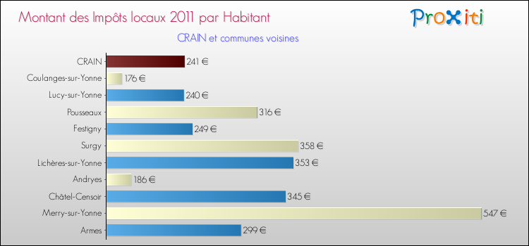 Montant des impôts locaux par Habitant pour CRAIN et les communes proches Comparaison des impôts locaux par habitant pour CRAIN et les communes voisines