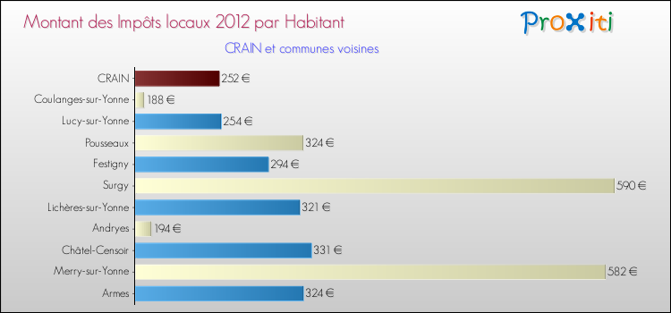 Montant des impôts locaux par Habitant pour CRAIN et les communes proches Comparaison des impôts locaux par habitant pour CRAIN et les communes voisines