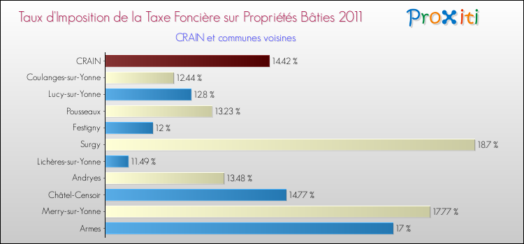 Taux d'imposition de la taxe foncière sur le bati 2011 pour CRAIN et les communes proches Comparaison des taux d'imposition de la taxe foncière sur le bati 2011 pour CRAIN et les communes voisines