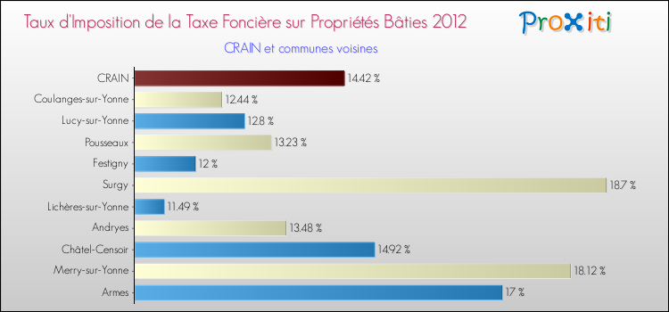 Taux d'imposition de la taxe foncière sur le bati 2012 pour CRAIN et les communes proches Comparaison des taux d'imposition de la taxe foncière sur le bati 2012 pour CRAIN et les communes voisines