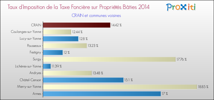 Taux d'imposition de la taxe foncière sur le bati 2014 pour CRAIN et les communes proches Comparaison des taux d'imposition de la taxe foncière sur le bati 2014 pour CRAIN et les communes voisines