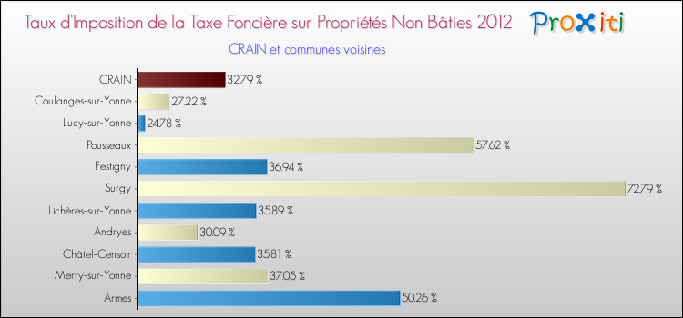 Taux d'imposition de la taxe foncière sur les immeubles et terrains non batis 2012 pour CRAIN et les communes proches Comparaison des taux d'imposition de la taxe foncière sur les immeubles et terrains non batis 2012 pour CRAIN et les communes voisines