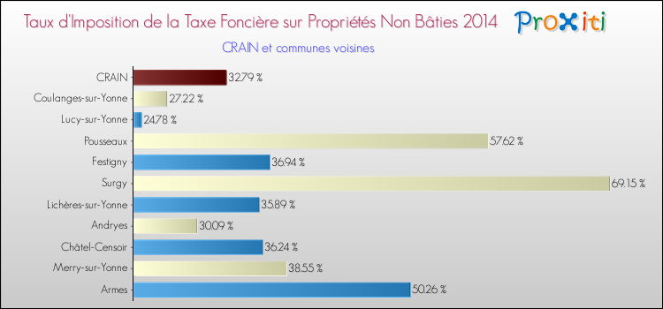 Taux d'imposition de la taxe foncière sur les immeubles et terrains non batis 2014 pour CRAIN et les communes proches Comparaison des taux d'imposition de la taxe foncière sur les immeubles et terrains non batis 2014 pour CRAIN et les communes voisines