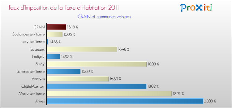 Taux d'imposition de la taxe d'habitation 2011 pour CRAIN et les communes proches Comparaison des taux d'imposition de la taxe d'habitation 2011 pour CRAIN et les communes voisines