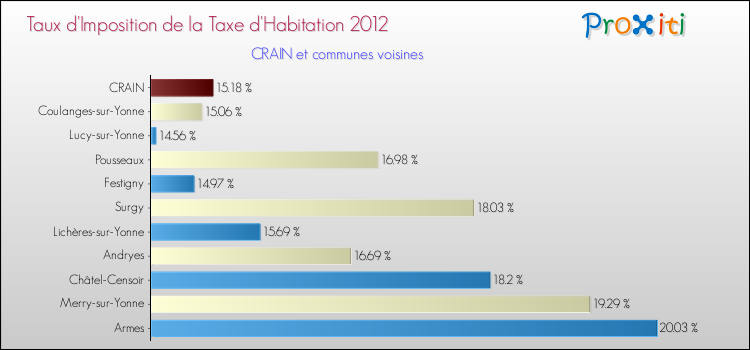 Taux d'imposition de la taxe d'habitation 2012 pour CRAIN et les communes proches Comparaison des taux d'imposition de la taxe d'habitation 2012 pour CRAIN et les communes voisines