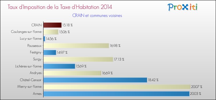 Taux d'imposition de la taxe d'habitation 2014 pour CRAIN et les communes proches Comparaison des taux d'imposition de la taxe d'habitation 2014 pour CRAIN et les communes voisines