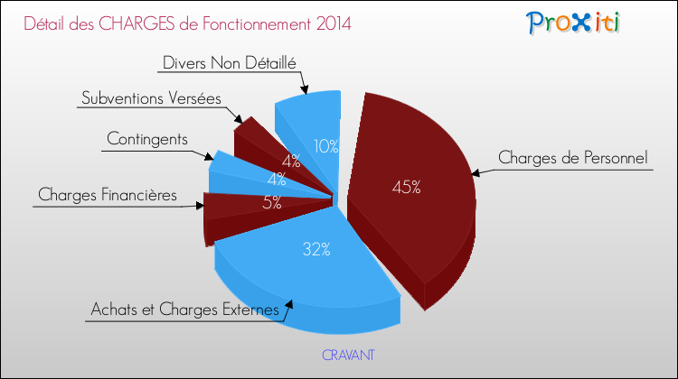 Décomposition des Charges de Fonctionnement 2014 de la commune de CRAVANT Charges de Fonctionnement 2014 pour la commune de CRAVANT
