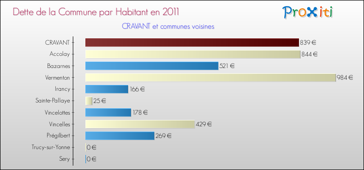 Dette par habitant de la commune en 2011 pour CRAVANT et les communes proches Comparaison de la dette par habitant de la commune en 2011 pour CRAVANT et les communes voisines