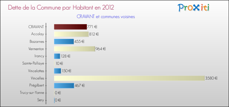 Dette par habitant de la commune en 2012 pour CRAVANT et les communes proches Comparaison de la dette par habitant de la commune en 2012 pour CRAVANT et les communes voisines