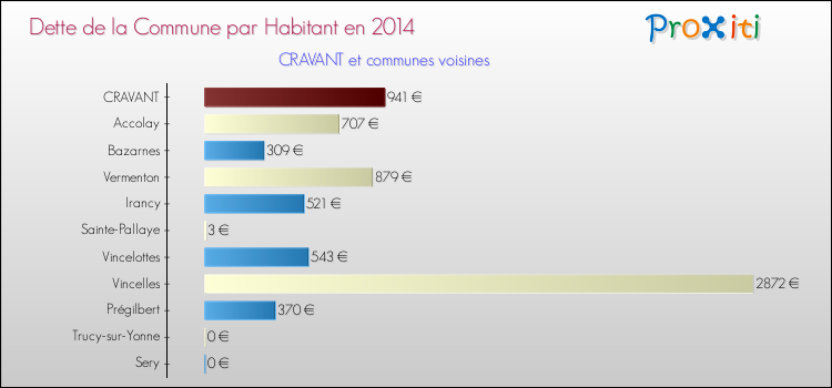 Dette par habitant de la commune en 2014 pour CRAVANT et les communes proches Comparaison de la dette par habitant de la commune en 2014 pour CRAVANT et les communes voisines