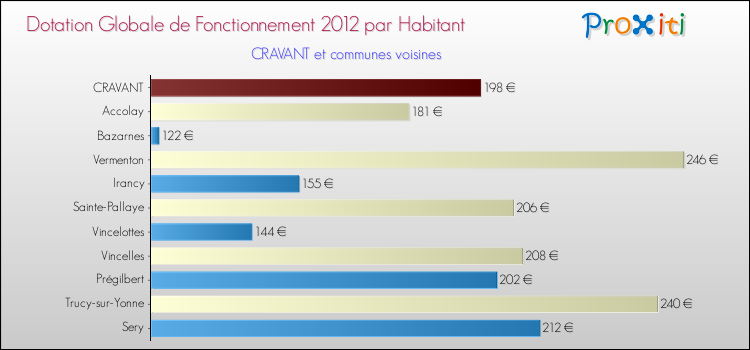 Montant des dotations globales de fonctionnement DGF par Habitant pour CRAVANT et les communes proches Comparaison des des dotations globales de fonctionnement DGF par habitant pour CRAVANT et les communes voisines