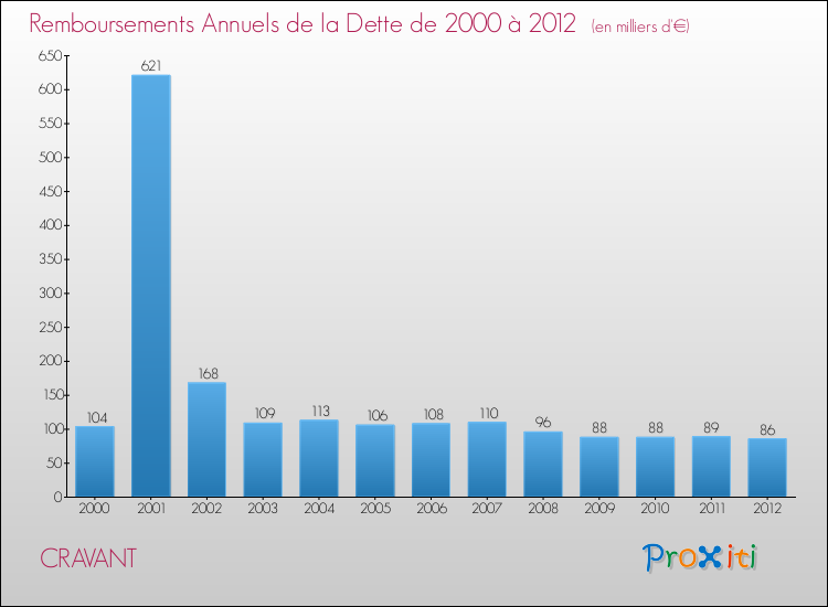 Evolution de l'annuité de la dette pour la commune de CRAVANT de 2000 à 2012 Annuités de la dette pour CRAVANT de 2000 à 2012