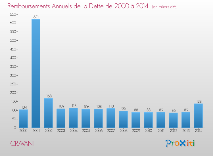 Evolution de l'annuité de la dette pour la commune de CRAVANT de 2000 à 2014 Annuités de la dette pour CRAVANT de 2000 à 2014
