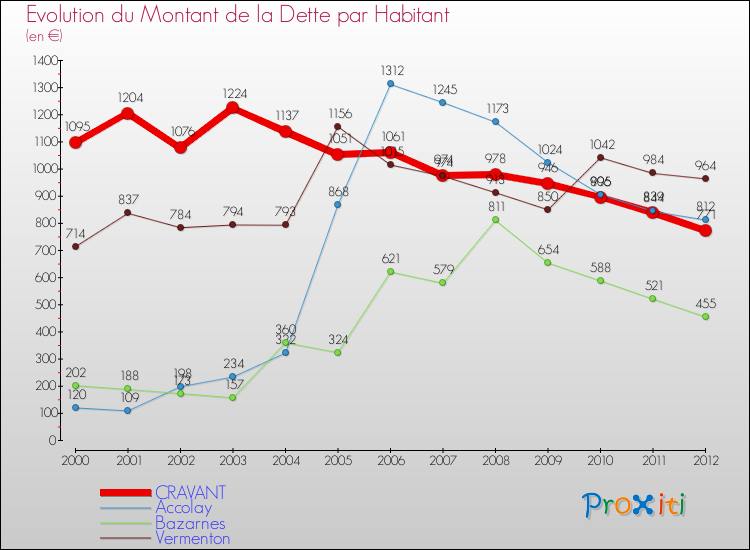 Evolution de la dette par habitant pour la commune de CRAVANT et les communes proches de 2000 à 2012 Comparaison de la dette par habitant pour CRAVANT et les communes voisines de 2000 à 2012