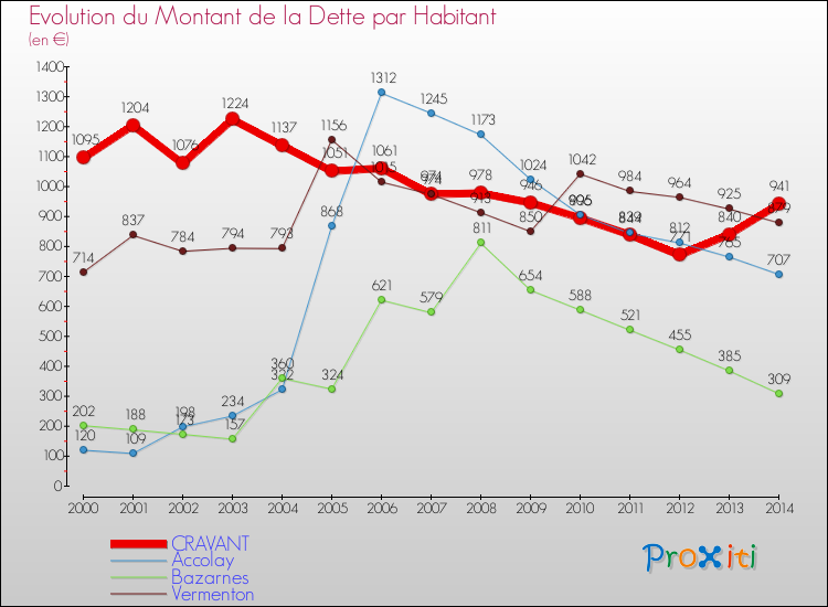 Evolution de la dette par habitant pour la commune de CRAVANT et les communes proches de 2000 à 2014 Comparaison de la dette par habitant pour CRAVANT et les communes voisines de 2000 à 2014